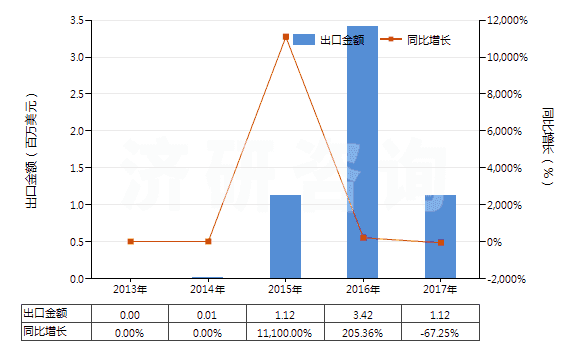 2013-2017年中國(guó)含有頭孢噻肟的藥品（未配定劑量或制成零售包裝）(HS30032011)出口總額及增速統(tǒng)計(jì)